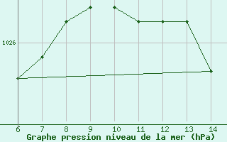 Courbe de la pression atmosphrique pour Sarzana / Luni