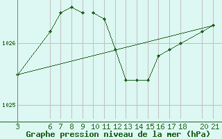 Courbe de la pression atmosphrique pour Mostar