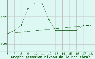 Courbe de la pression atmosphrique pour Termoli