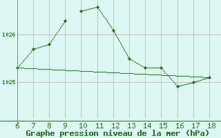 Courbe de la pression atmosphrique pour Capo Frasca