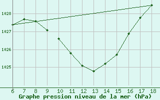 Courbe de la pression atmosphrique pour Akhisar