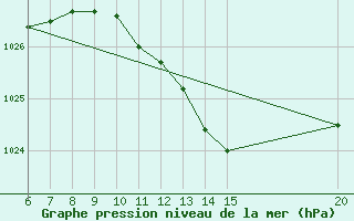 Courbe de la pression atmosphrique pour Gradacac