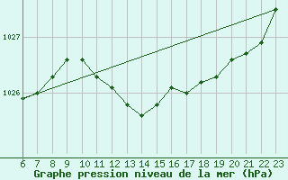 Courbe de la pression atmosphrique pour Recoules de Fumas (48)