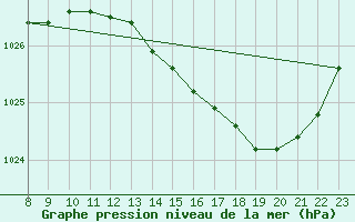 Courbe de la pression atmosphrique pour Valence d