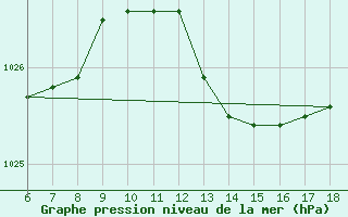 Courbe de la pression atmosphrique pour Cap Mele (It)