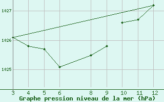 Courbe de la pression atmosphrique pour Curitibanos