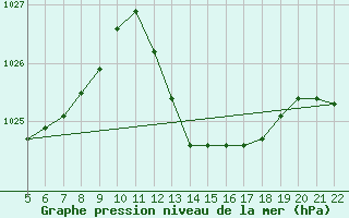 Courbe de la pression atmosphrique pour Gibraltar (UK)