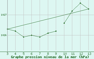 Courbe de la pression atmosphrique pour Erechim