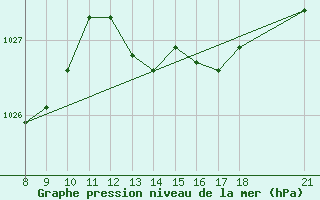 Courbe de la pression atmosphrique pour Sarajevo-Bejelave