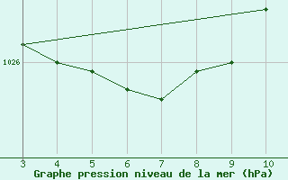 Courbe de la pression atmosphrique pour Curitiba