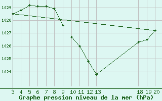 Courbe de la pression atmosphrique pour Gospic