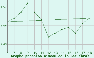 Courbe de la pression atmosphrique pour Ustica