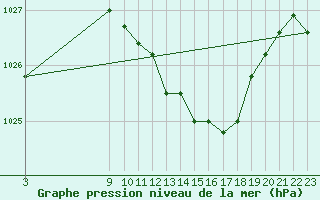 Courbe de la pression atmosphrique pour Caizares