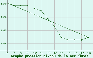 Courbe de la pression atmosphrique pour Termoli