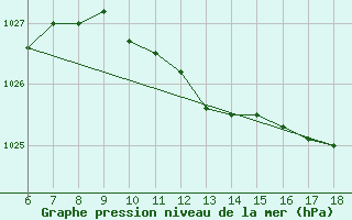 Courbe de la pression atmosphrique pour Latina