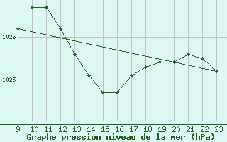 Courbe de la pression atmosphrique pour Saint-Laurent Nouan (41)