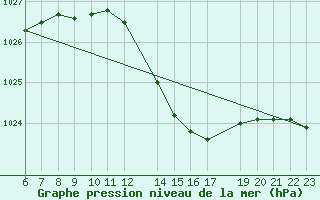 Courbe de la pression atmosphrique pour Tthieu (40)