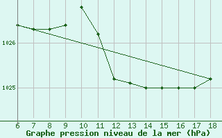 Courbe de la pression atmosphrique pour Cozzo Spadaro