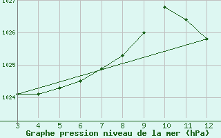 Courbe de la pression atmosphrique pour Sorocaba