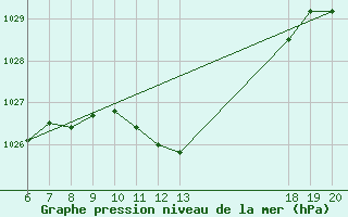 Courbe de la pression atmosphrique pour Makarska