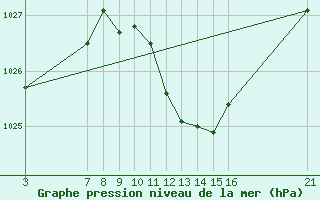 Courbe de la pression atmosphrique pour Zaragoza-Valdespartera
