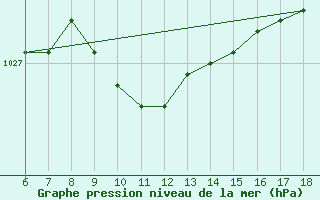 Courbe de la pression atmosphrique pour Rize