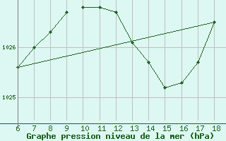 Courbe de la pression atmosphrique pour Piacenza