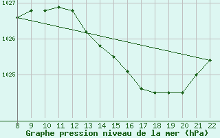 Courbe de la pression atmosphrique pour Trets (13)