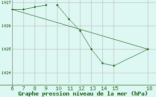 Courbe de la pression atmosphrique pour Marina Di Ginosa