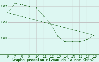 Courbe de la pression atmosphrique pour Piacenza