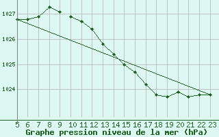 Courbe de la pression atmosphrique pour Kihnu