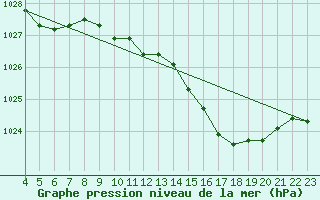 Courbe de la pression atmosphrique pour Boulaide (Lux)