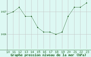 Courbe de la pression atmosphrique pour Cerisiers (89)