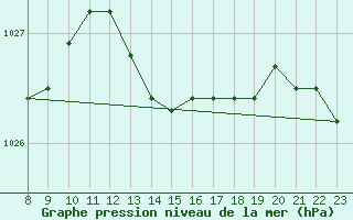 Courbe de la pression atmosphrique pour Gand (Be)