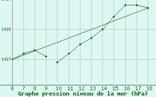 Courbe de la pression atmosphrique pour Rize