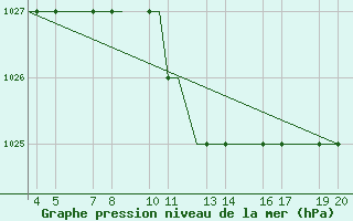 Courbe de la pression atmosphrique pour Ohrid