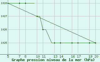 Courbe de la pression atmosphrique pour Ohrid