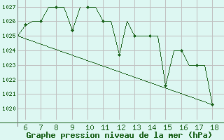 Courbe de la pression atmosphrique pour Madrid / Getafe