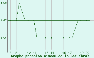 Courbe de la pression atmosphrique pour Ohrid