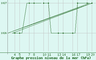 Courbe de la pression atmosphrique pour Ohrid