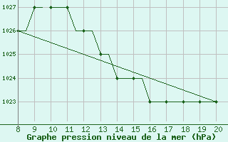 Courbe de la pression atmosphrique pour Montbliard / Courcelles (25)