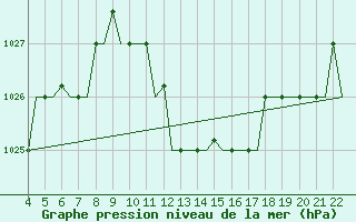 Courbe de la pression atmosphrique pour Bilbao (Esp)