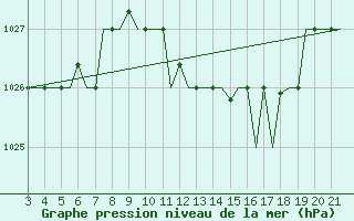 Courbe de la pression atmosphrique pour Bilbao (Esp)