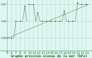 Courbe de la pression atmosphrique pour Gnes (It)