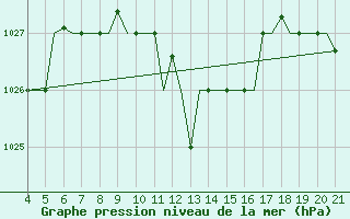 Courbe de la pression atmosphrique pour Mytilini Airport