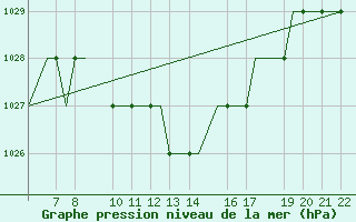 Courbe de la pression atmosphrique pour Ohrid