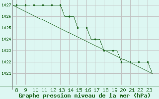 Courbe de la pression atmosphrique pour Oxford (Kidlington)