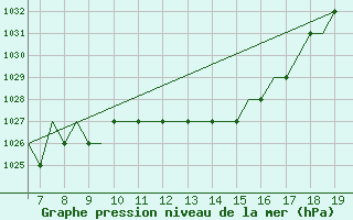 Courbe de la pression atmosphrique pour Kassel / Calden