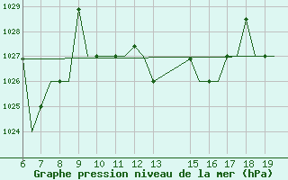 Courbe de la pression atmosphrique pour Ioannina Airport
