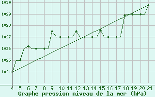 Courbe de la pression atmosphrique pour Mytilini Airport